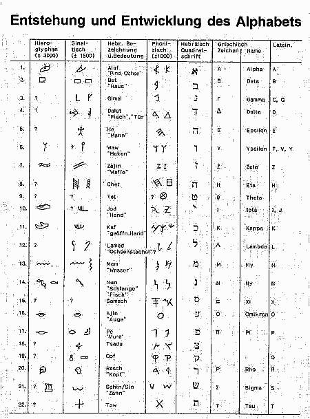 griechisches-alphabet-entstehung-schrift-schriftzeichen Kopie